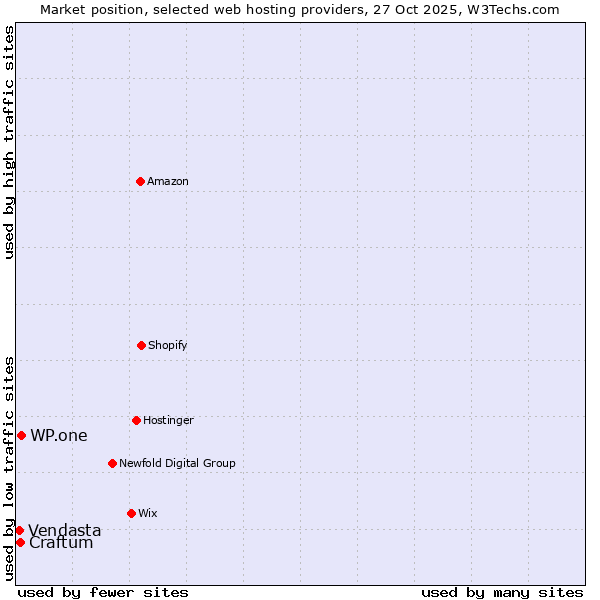 Market position of WP.one vs. Craftum vs. Vendasta