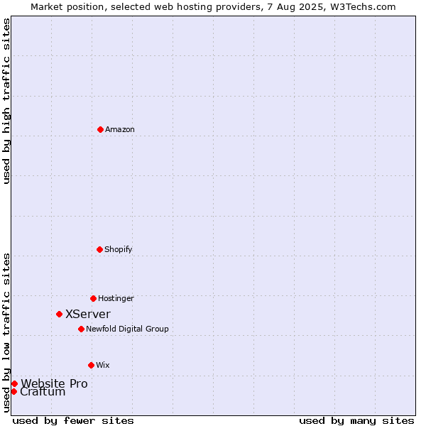 Market position of XServer vs. Website Pro vs. Craftum