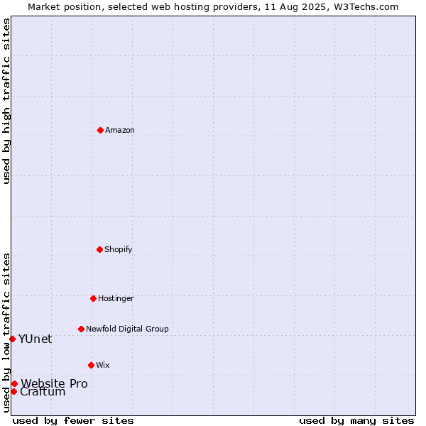 Market position of Website Pro vs. Craftum vs. YUnet