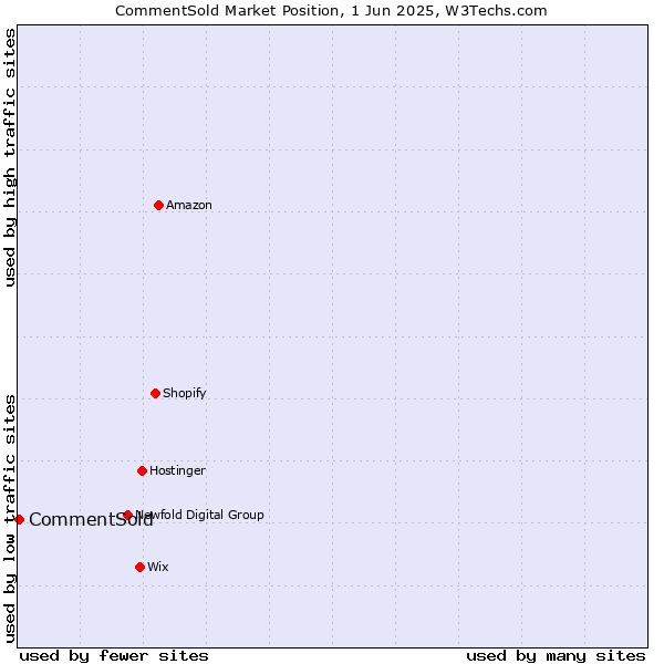 Market position of CommentSold