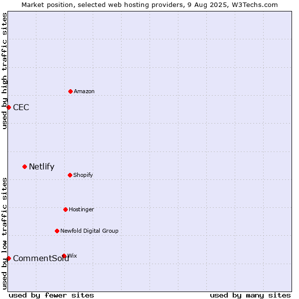 Market position of Netlify vs. CEC vs. CommentSold