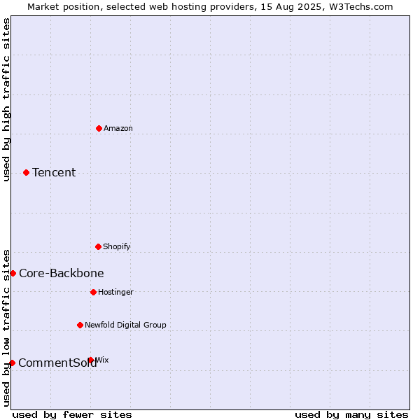 Market position of Tencent vs. Core-Backbone vs. CommentSold