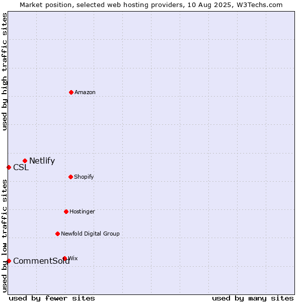 Market position of Netlify vs. CommentSold vs. CSL