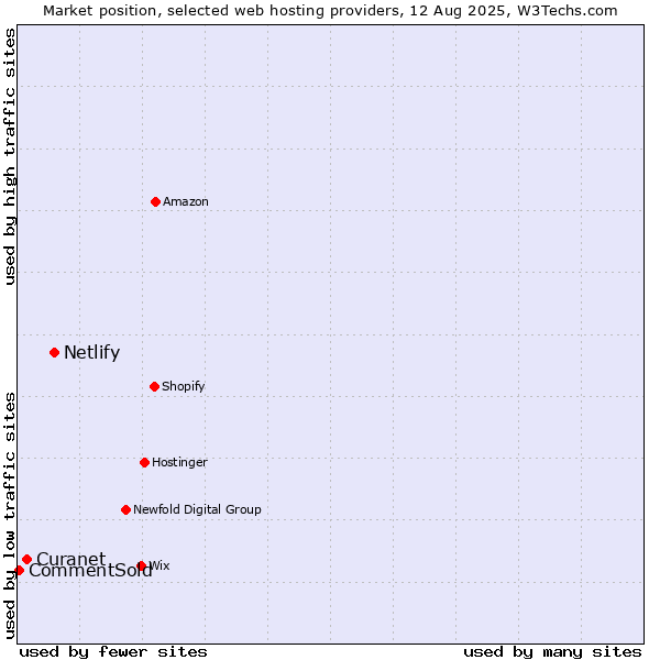 Market position of Netlify vs. Curanet vs. CommentSold