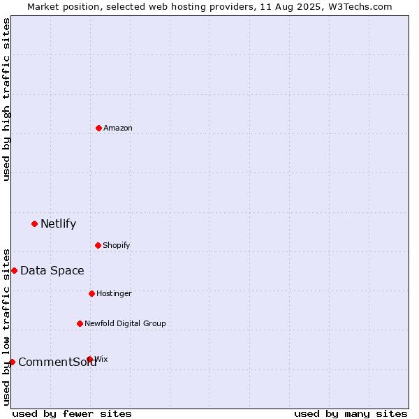Market position of Netlify vs. Data Space vs. CommentSold