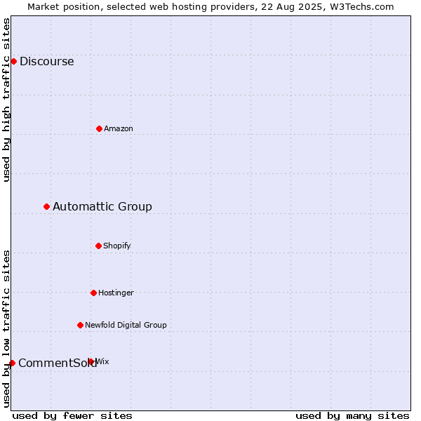 Market position of Automattic Group vs. Discourse vs. CommentSold