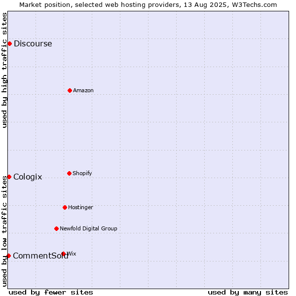 Market position of Discourse vs. Cologix vs. CommentSold