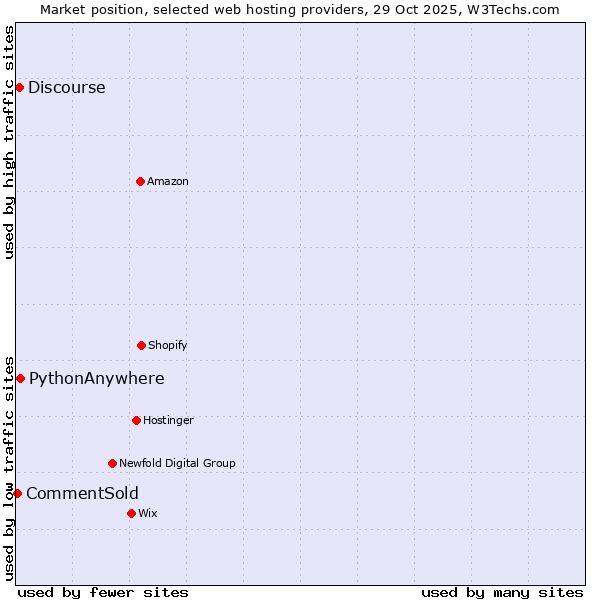 Market position of PythonAnywhere vs. Discourse vs. CommentSold