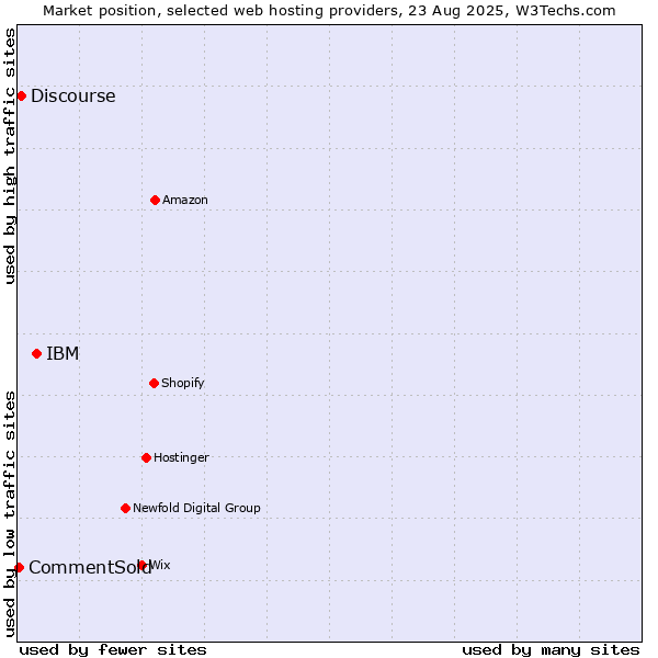 Market position of IBM vs. Discourse vs. CommentSold