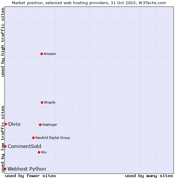 Market position of Divio vs. CommentSold vs. Webhost Python