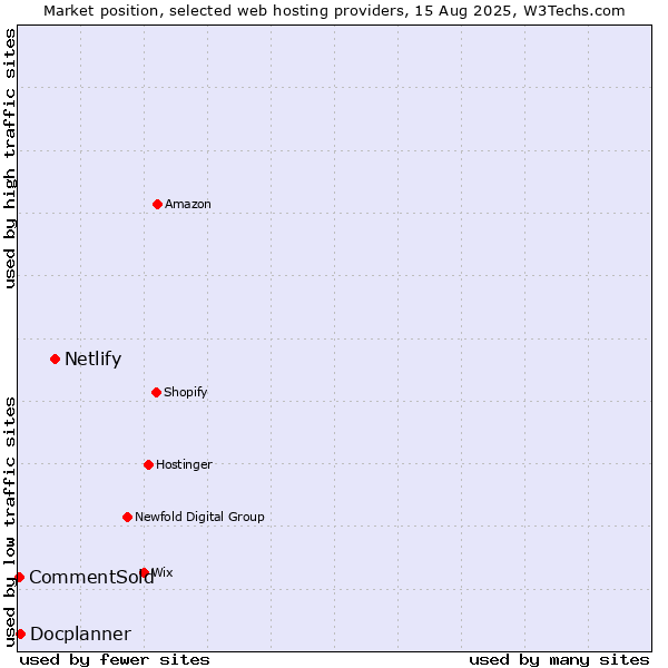 Market position of Netlify vs. Docplanner vs. CommentSold