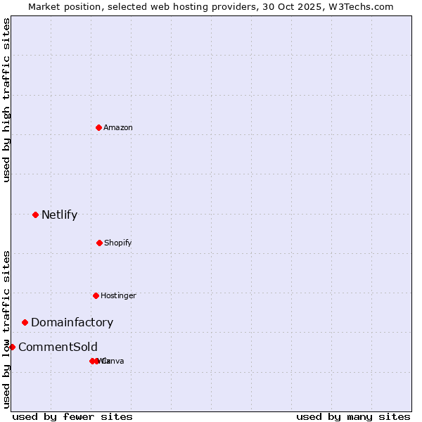 Market position of Netlify vs. Domainfactory vs. CommentSold
