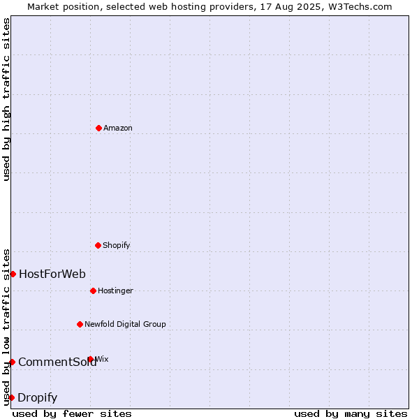 Market position of HostForWeb vs. CommentSold vs. Dropify