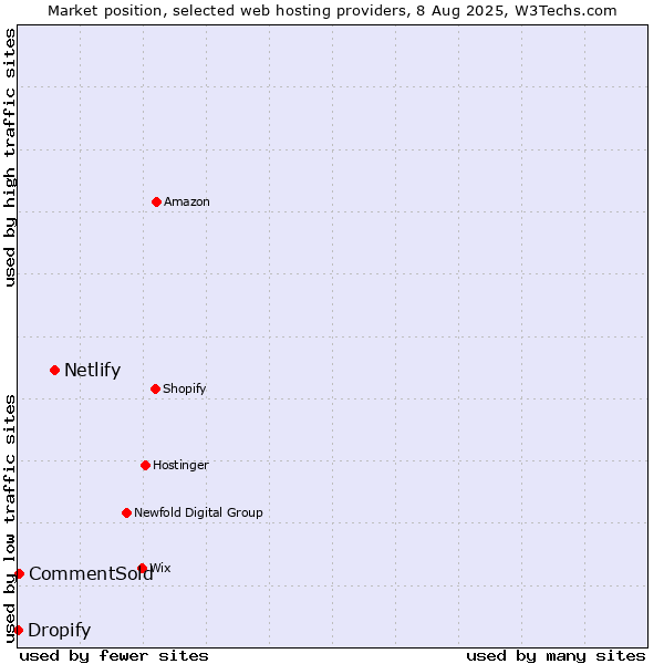 Market position of Netlify vs. CommentSold vs. Dropify