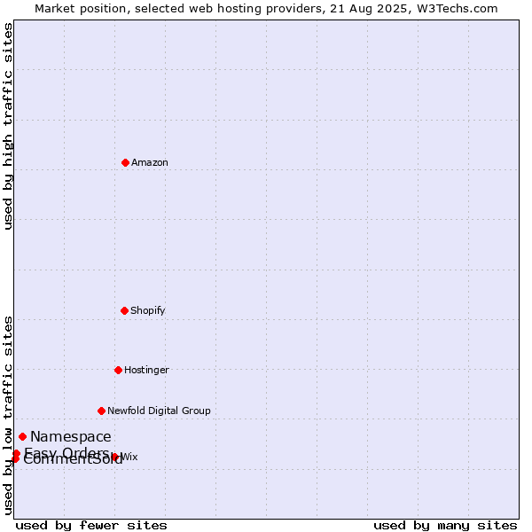 Market position of Namespace vs. Easy Orders vs. CommentSold