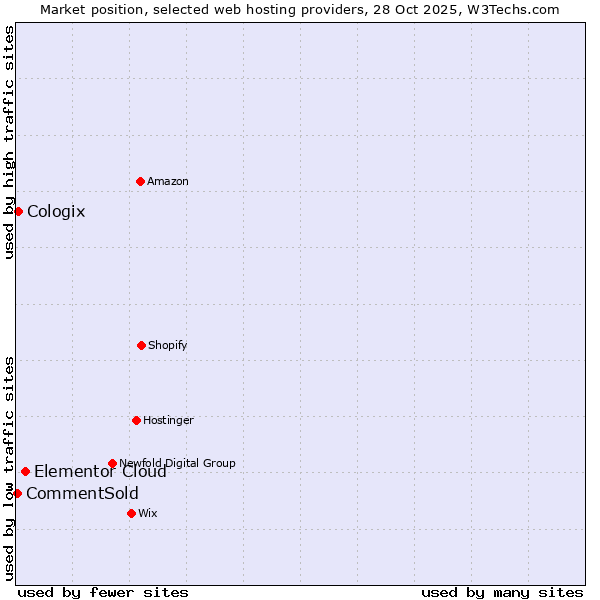 Market position of Elementor Cloud vs. Cologix vs. CommentSold