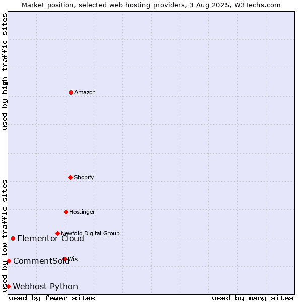 Market position of Elementor Cloud vs. CommentSold vs. Webhost Python