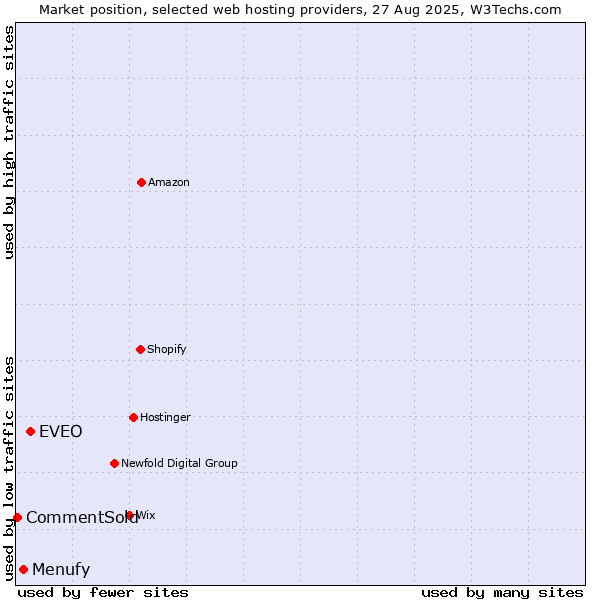 Market position of EVEO vs. Menufy vs. CommentSold
