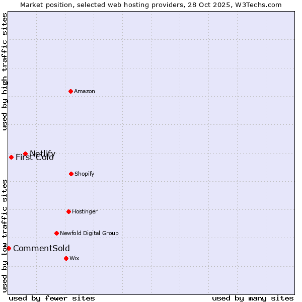Market position of Netlify vs. First Colo vs. CommentSold