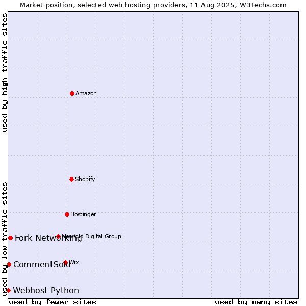 Market position of Fork Networking vs. CommentSold vs. Webhost Python