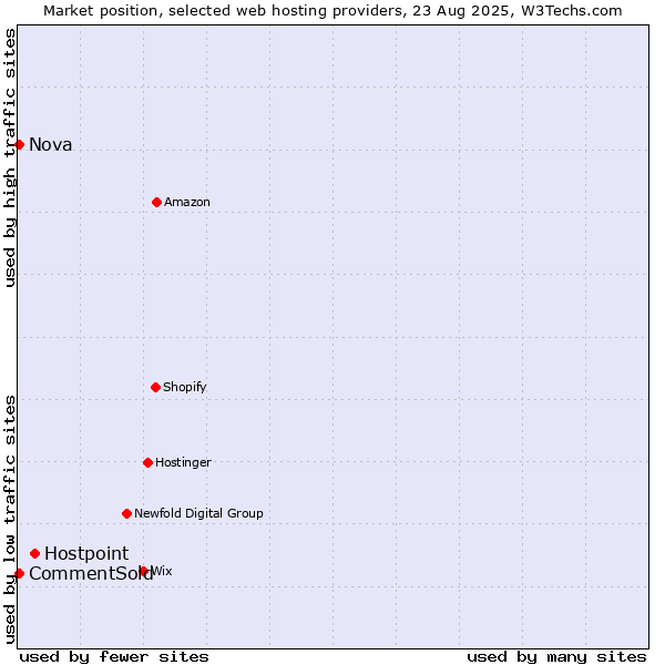Market position of Hostpoint vs. Nova vs. CommentSold