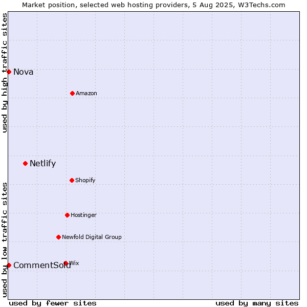 Market position of Netlify vs. Nova vs. CommentSold