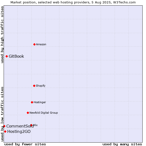 Market position of GitBook vs. Hosting2GO vs. CommentSold