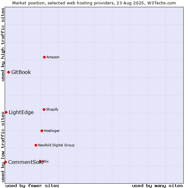 Market position of GitBook vs. LightEdge vs. CommentSold