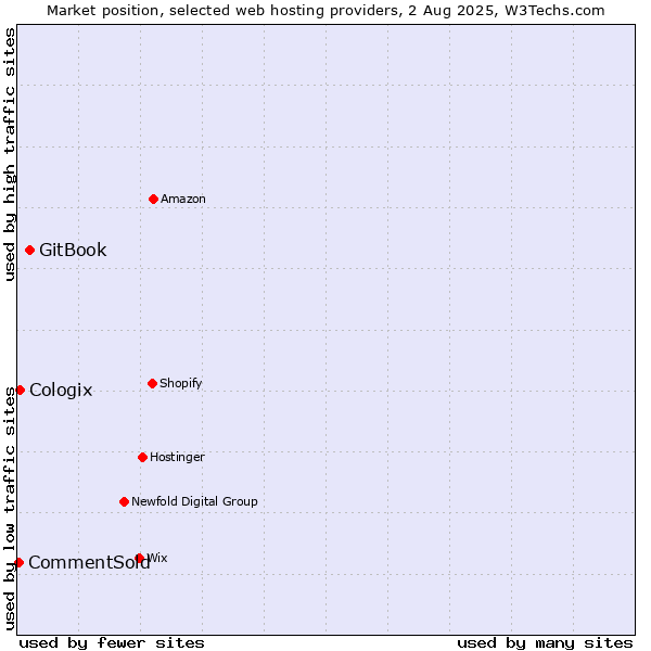 Market position of GitBook vs. Cologix vs. CommentSold