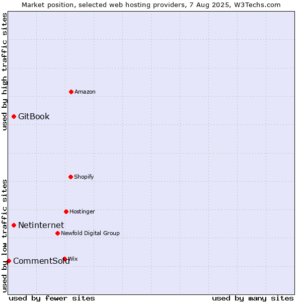 Market position of Netinternet vs. GitBook vs. CommentSold