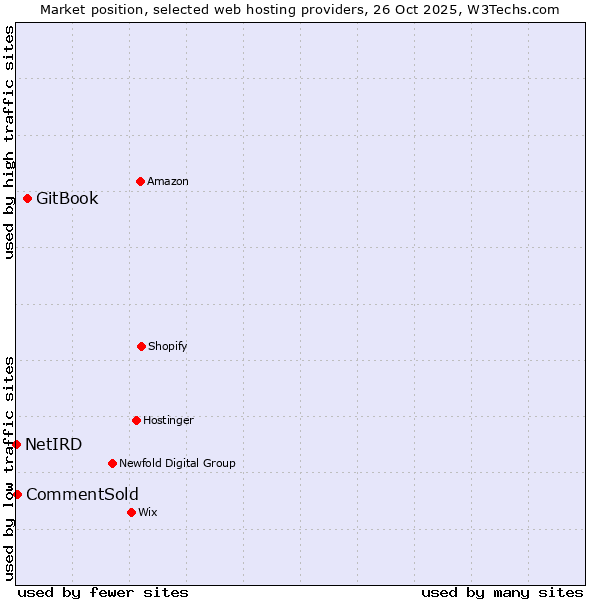 Market position of GitBook vs. CommentSold vs. NetIRD