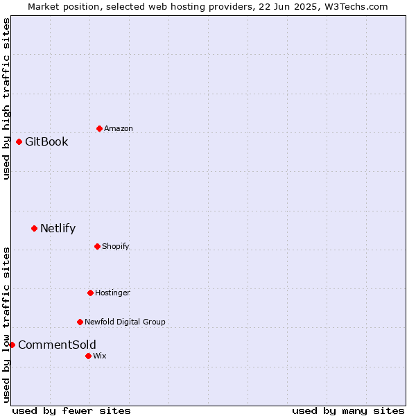 Market position of Netlify vs. GitBook vs. CommentSold