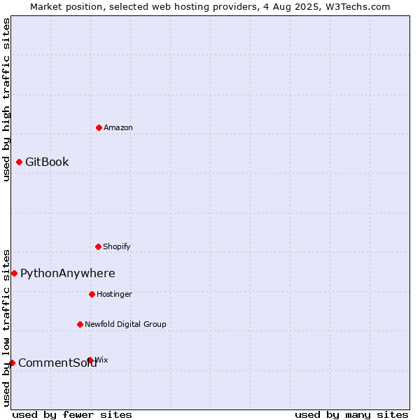 Market position of GitBook vs. PythonAnywhere vs. CommentSold