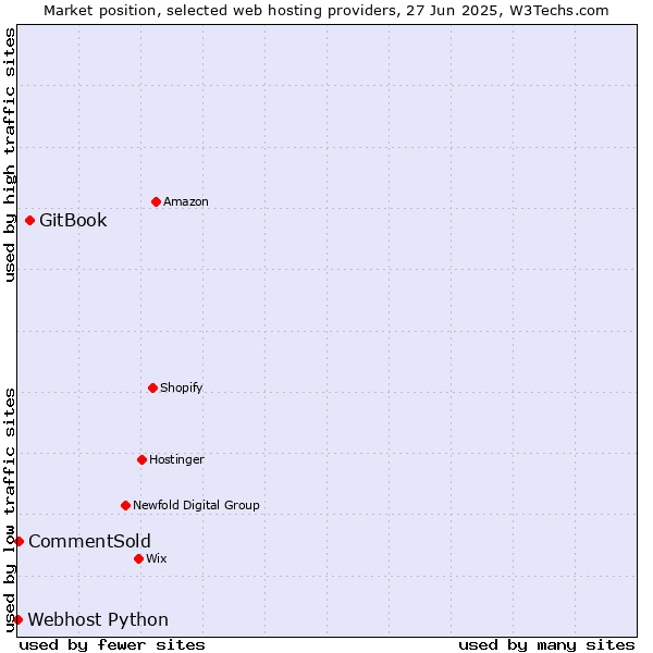 Market position of GitBook vs. CommentSold vs. Webhost Python
