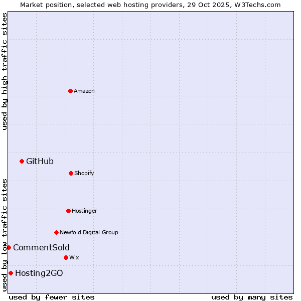 Market position of GitHub vs. Hosting2GO vs. CommentSold
