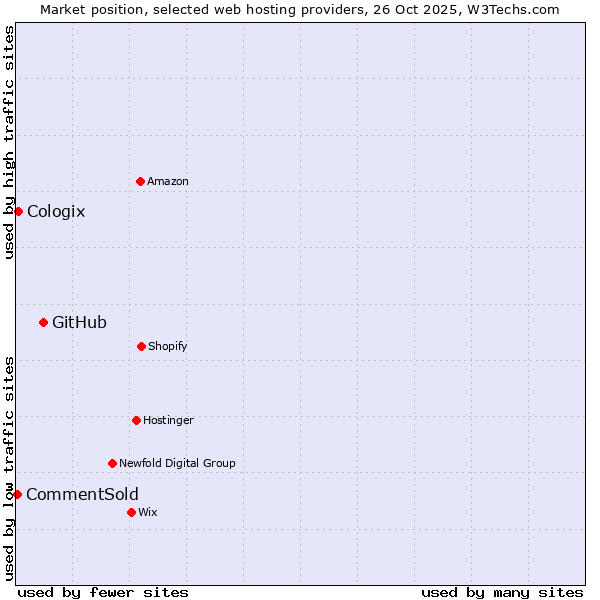 Market position of GitHub vs. Cologix vs. CommentSold