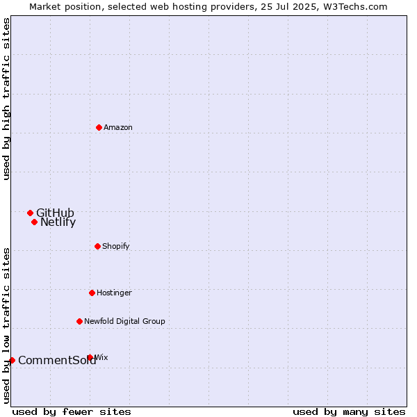 Market position of Netlify vs. GitHub vs. CommentSold