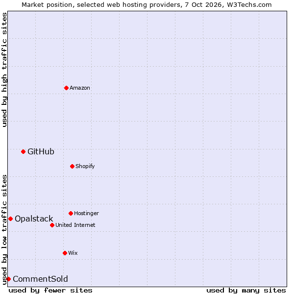 Market position of GitHub vs. Opalstack vs. CommentSold