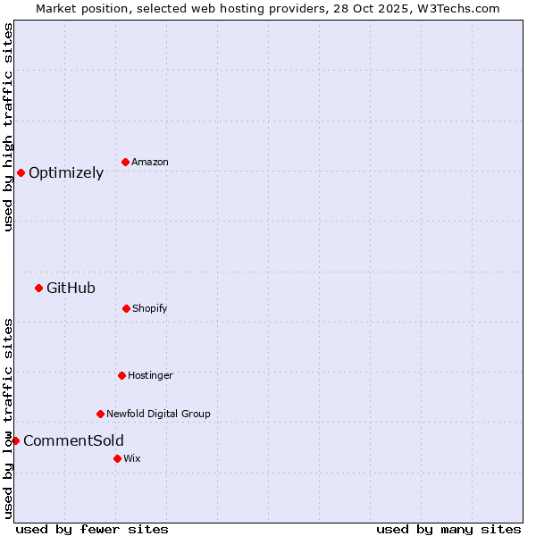 Market position of GitHub vs. Optimizely vs. CommentSold