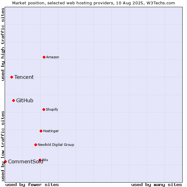Market position of GitHub vs. Tencent vs. CommentSold