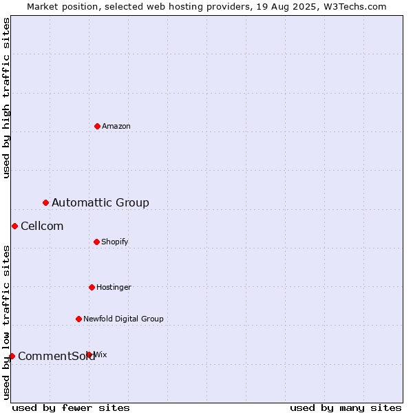 Market position of Automattic Group vs. Cellcom vs. CommentSold