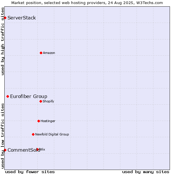 Market position of Eurofiber Group vs. CommentSold vs. ServerStack
