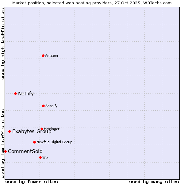 Market position of Netlify vs. Exabytes Group vs. CommentSold