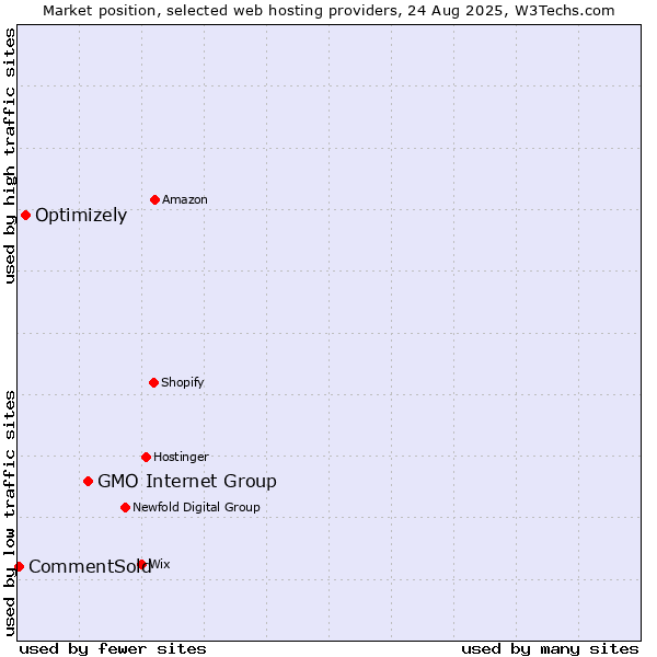 Market position of GMO Internet Group vs. Optimizely vs. CommentSold