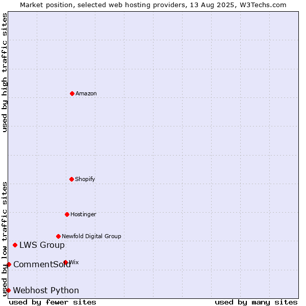 Market position of LWS Group vs. CommentSold vs. Webhost Python