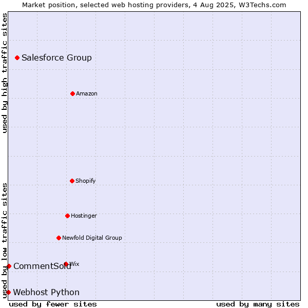 Market position of Salesforce Group vs. CommentSold vs. Webhost Python