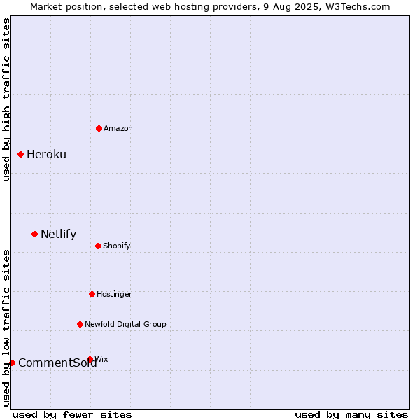 Market position of Netlify vs. Heroku vs. CommentSold