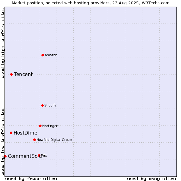 Market position of Tencent vs. HostDime vs. CommentSold