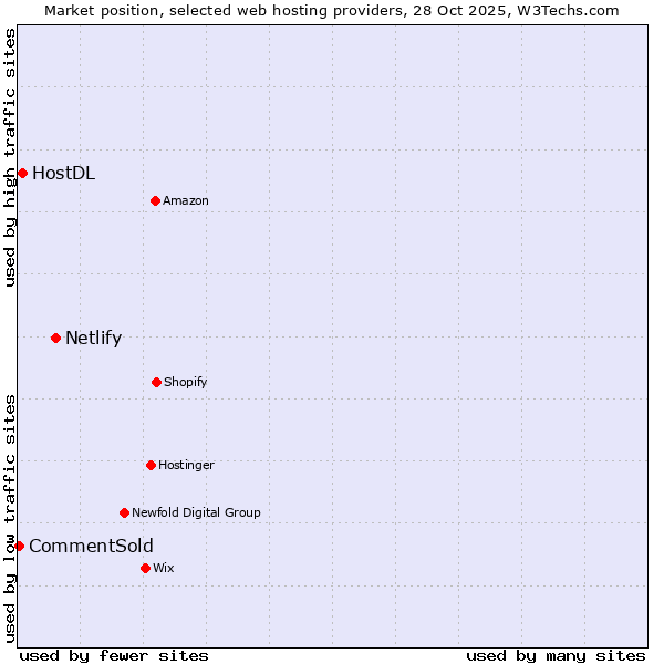 Market position of Netlify vs. HostDL vs. CommentSold