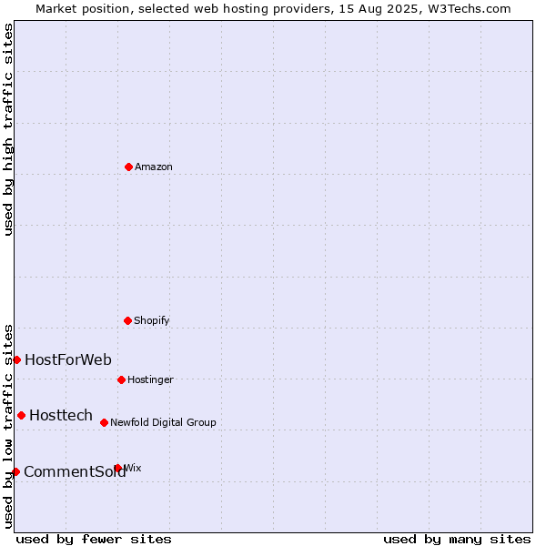 Market position of Hosttech vs. HostForWeb vs. CommentSold